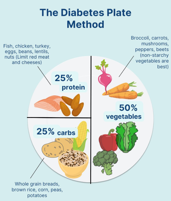 Portion control for diabetes meal plan Cura Point Health Clinic